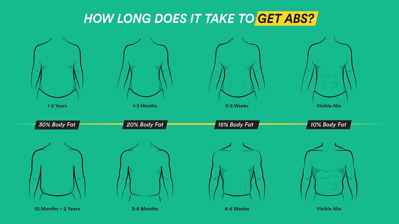 how long does it take to get abs