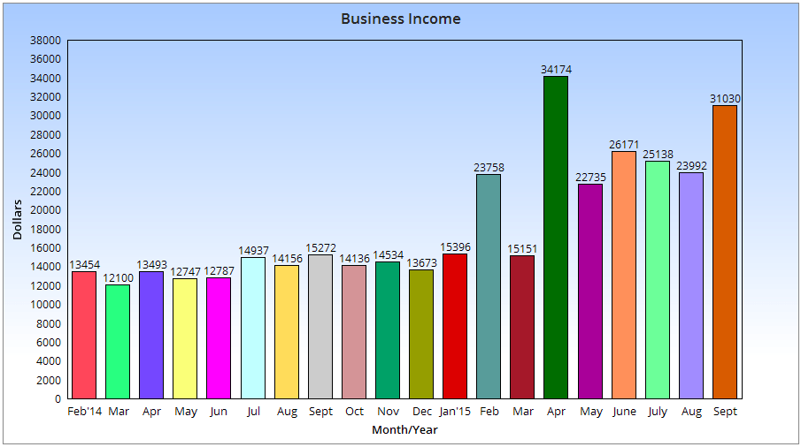 Income Chart